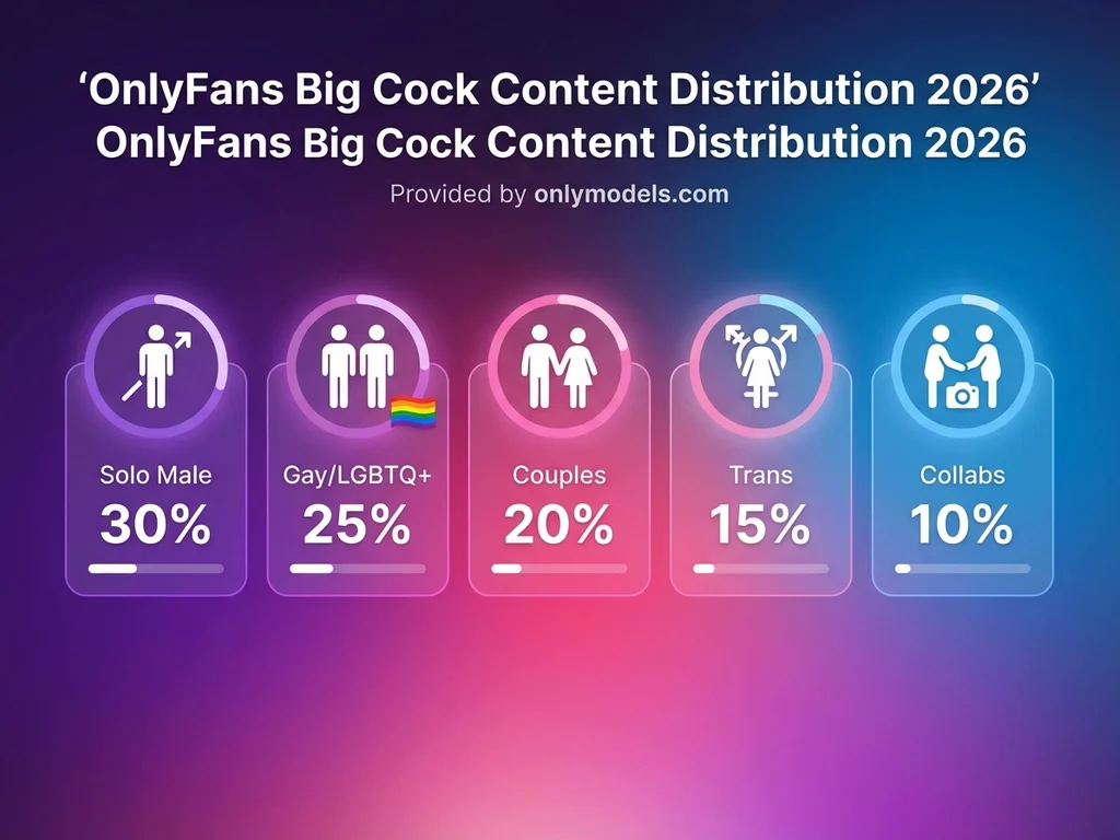 Infographic showing distribution of big cock content categories on OnlyFans