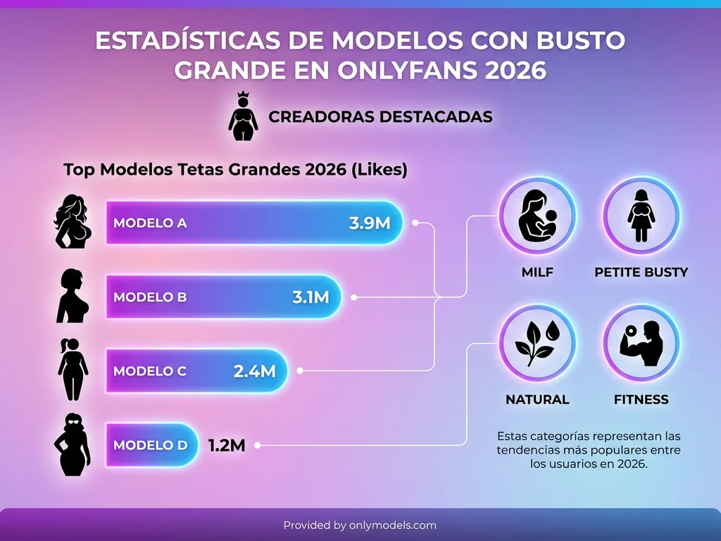 Infografía estadísticas modelos tetas grandes OnlyFans 2026