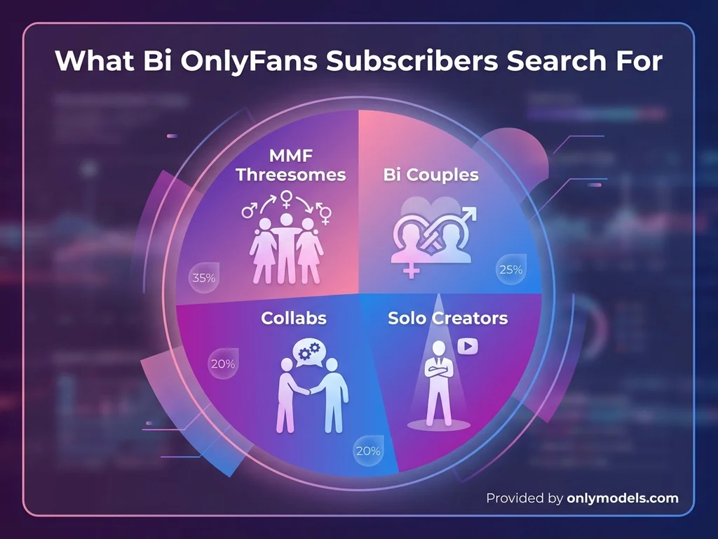 Infographic showing bisexual OnlyFans content type preferences