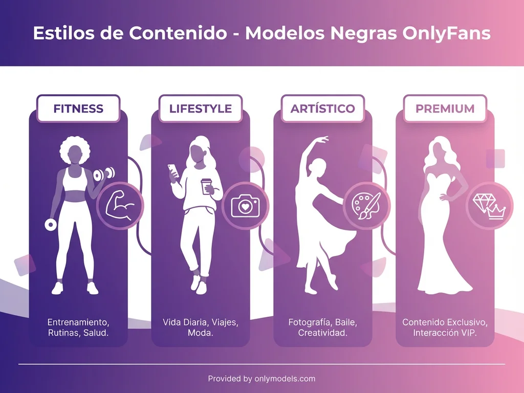 Infografía mostrando los diferentes estilos de contenido de modelos negras en OnlyFans
