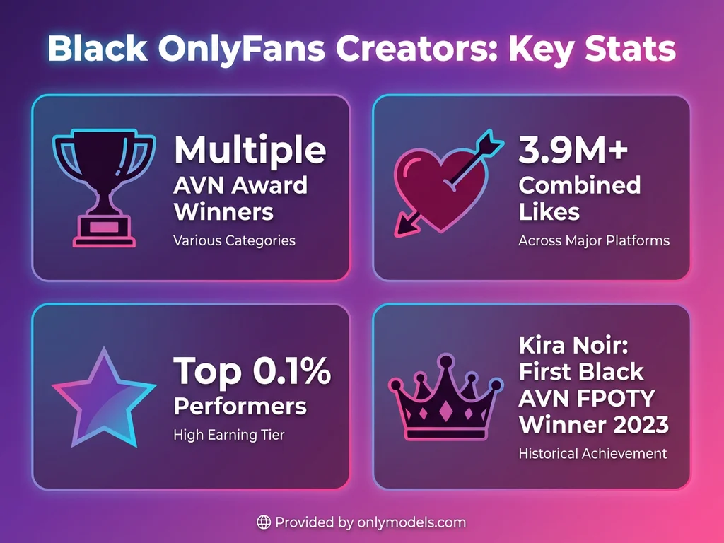 Infographic showing key statistics about Black OnlyFans creators including engagement metrics and industry recognition