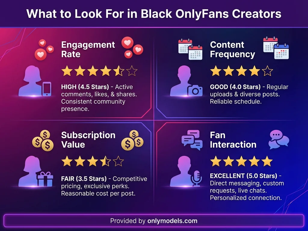 Comparison chart showing four key factors when choosing Black OnlyFans creators