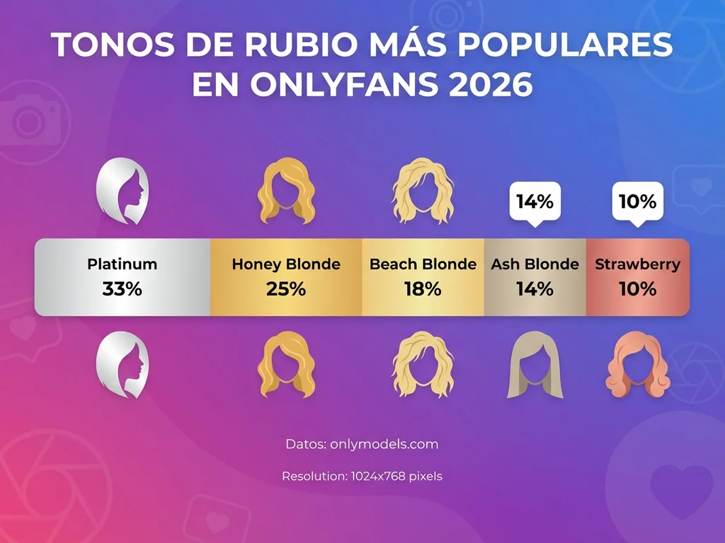 Infografía de tonos de rubio más populares en OnlyFans 2026