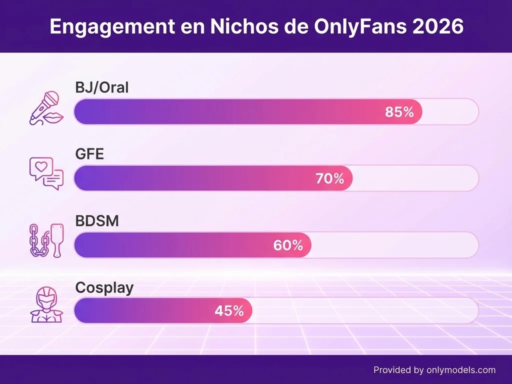 Gráfico comparativo de engagement por nicho en OnlyFans