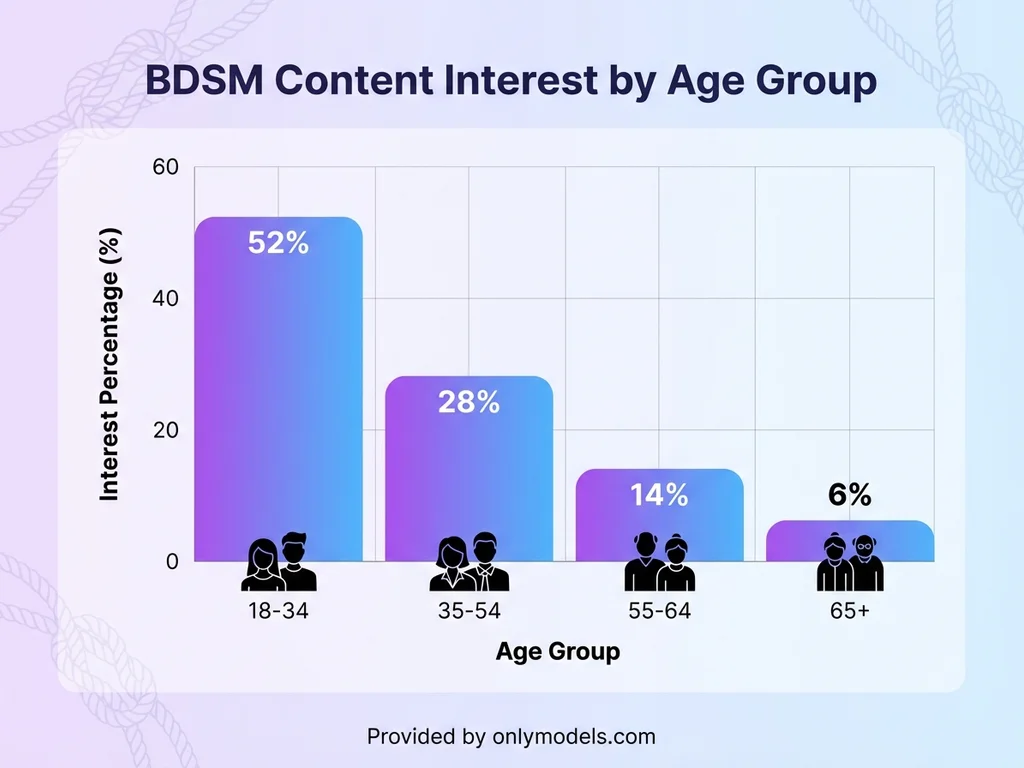 Bar chart showing BDSM interest demographics by age group