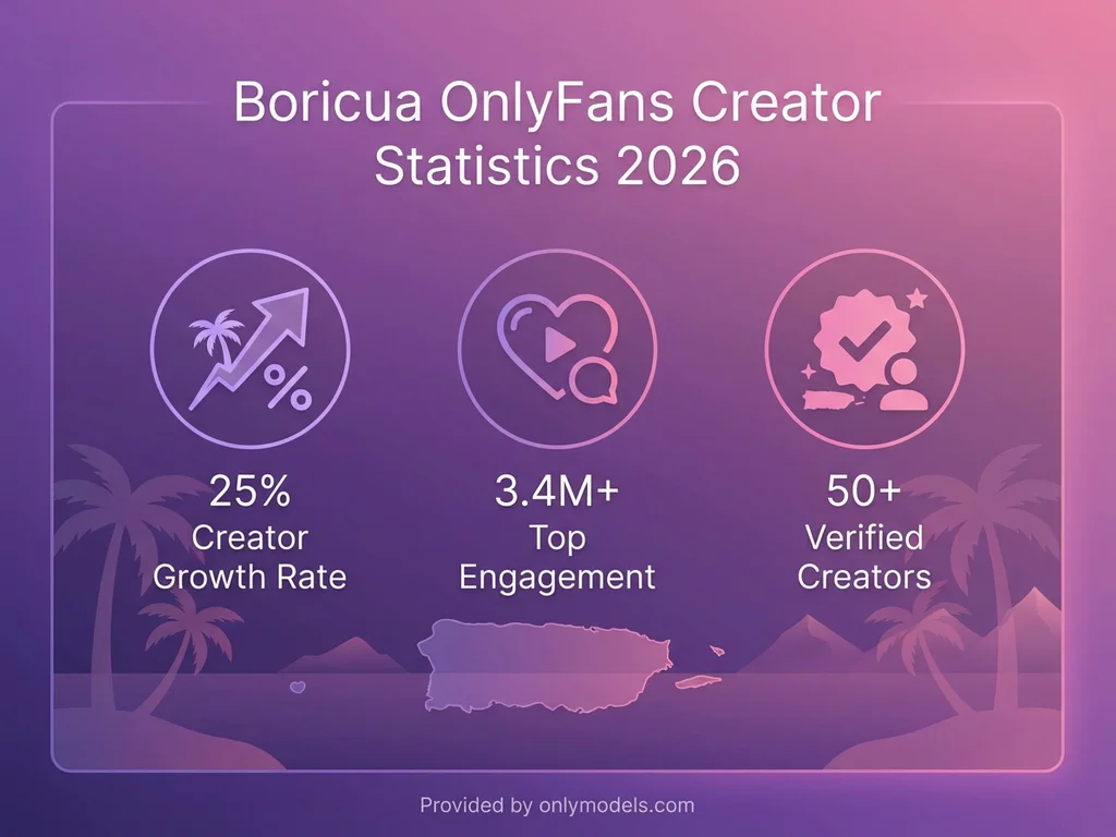 Infographic showing Boricua OnlyFans creator statistics and growth metrics