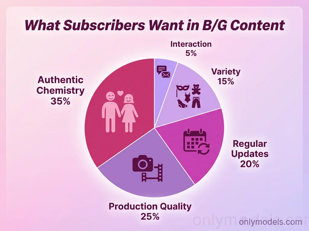 Chart showing subscriber preferences for boy-girl OnlyFans content