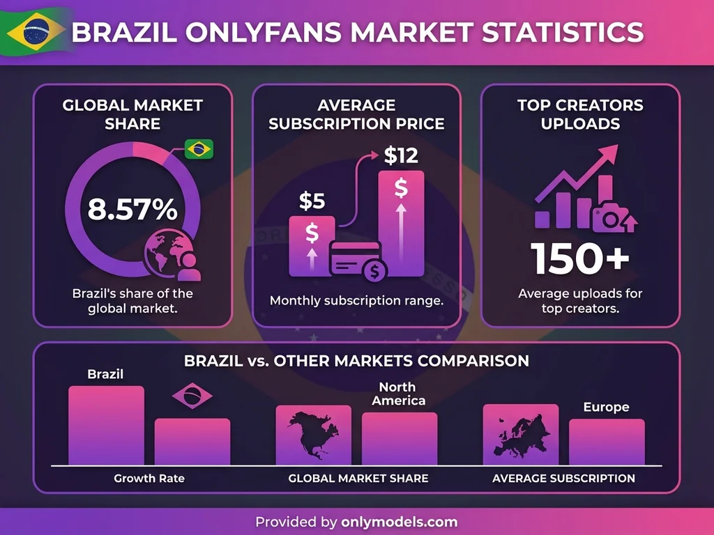 Infographic showing Brazilian OnlyFans market statistics including market share and pricing data