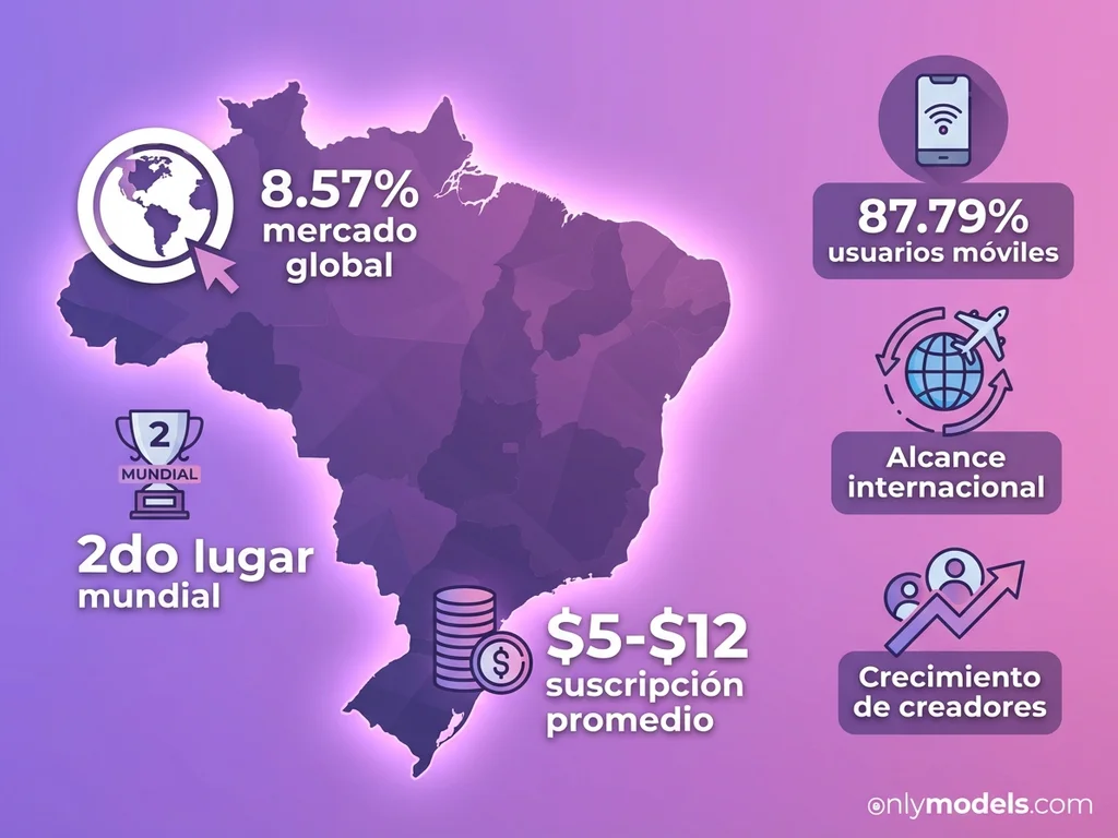 Infografía de estadísticas de creadoras brasileñas en OnlyFans