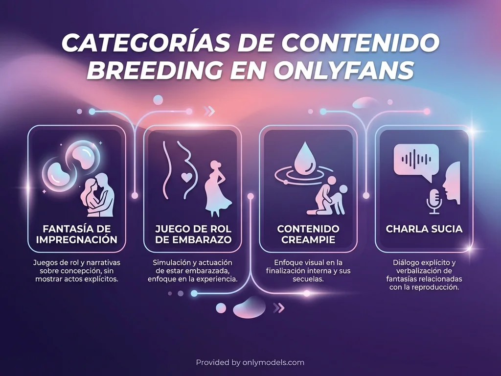 Infografía de tipos de contenido breeding en OnlyFans