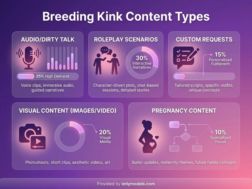 Infographic showing breeding content types on OnlyFans