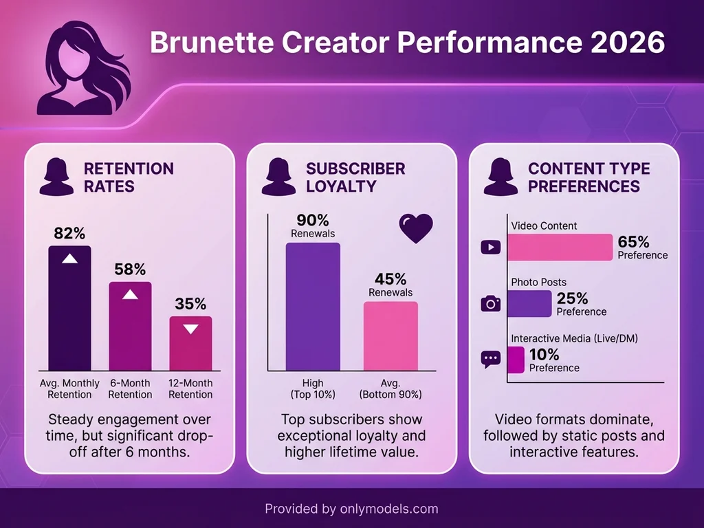 Infographic showing brunette OnlyFans creator statistics and engagement metrics