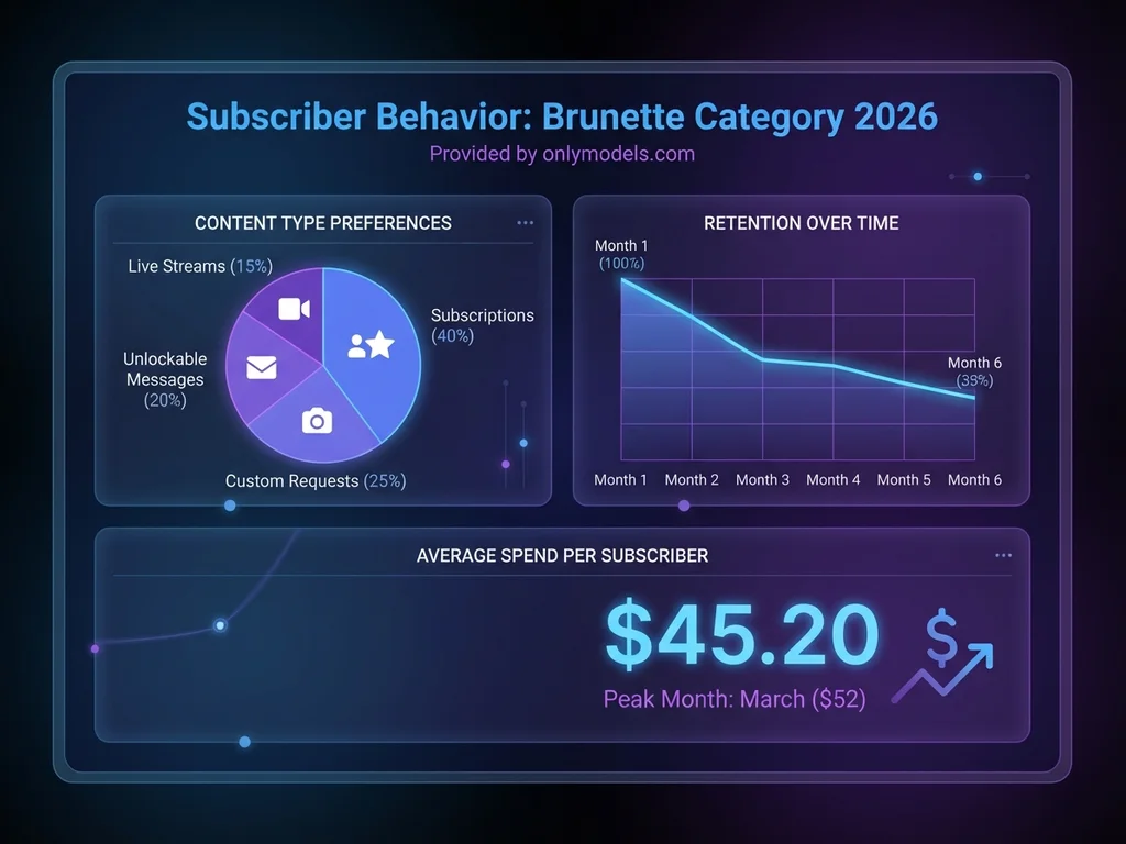 Data visualization of subscriber spending and retention for brunette OnlyFans creators