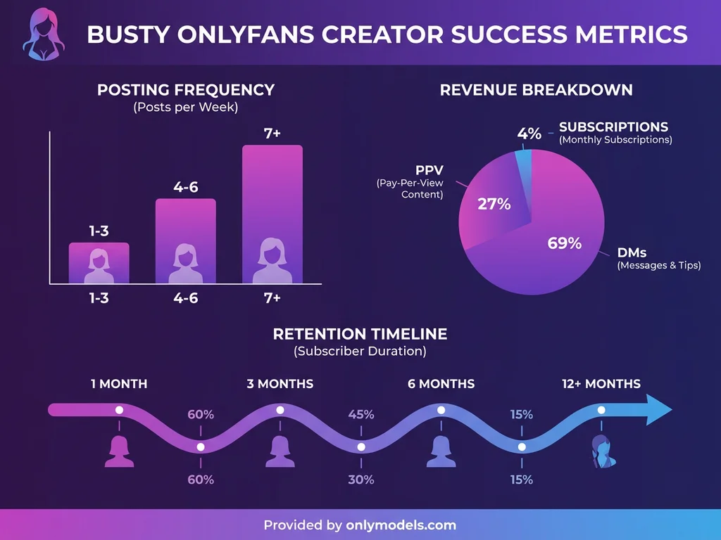 Infographic showing busty OnlyFans creator success metrics and revenue breakdown