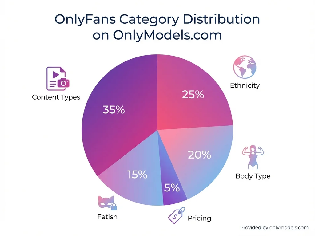 OnlyFans categories distribution infographic showing content types, ethnicity, body type, and fetish percentages