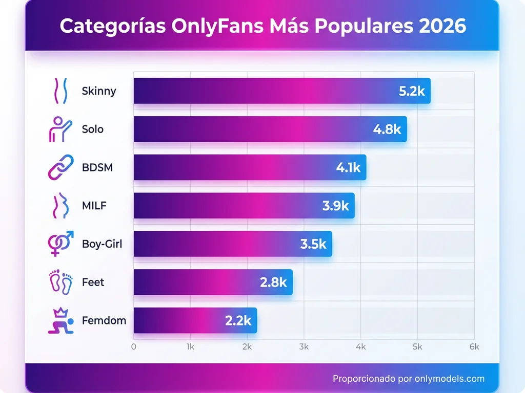 Infografía mostrando las categorías de OnlyFans más populares en 2026 con cantidad de modelos