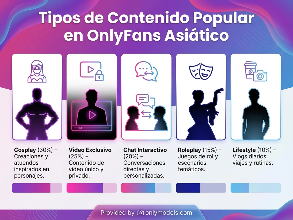 Infografía de tipos de contenido popular en OnlyFans de creadoras asiáticas