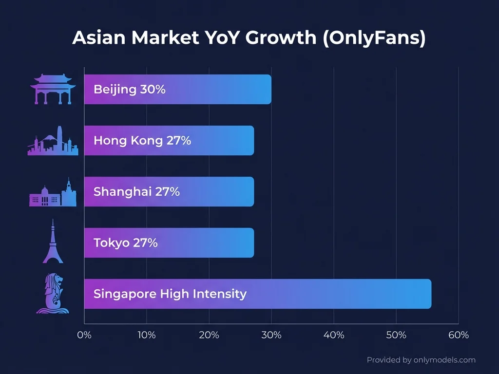 Bar chart showing OnlyFans spending growth in major Asian cities