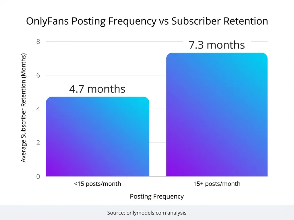 Chart comparing subscriber retention rates based on creator posting frequency