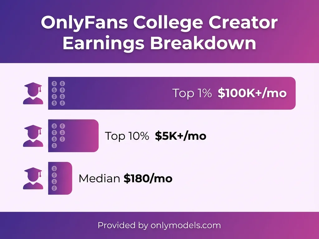 Infographic showing OnlyFans college creator earnings distribution by tier