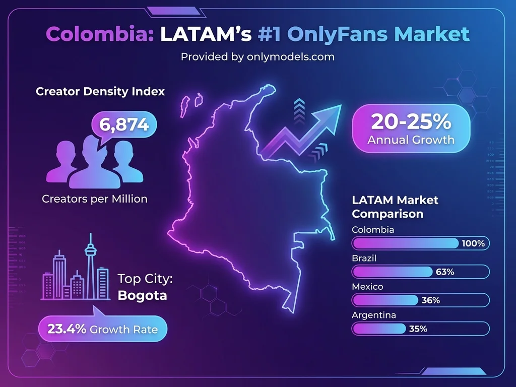 Colombia OnlyFans market growth statistics infographic