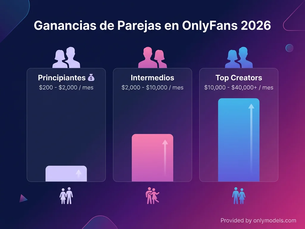 Infografía de ganancias mensuales de parejas en OnlyFans