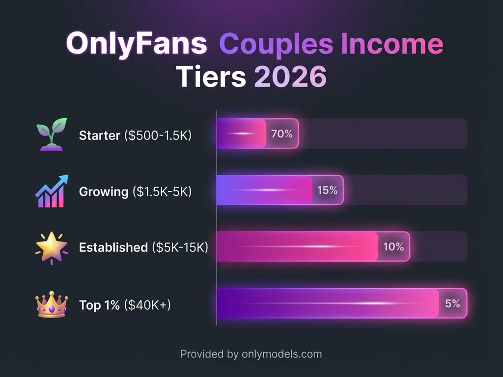 Infographic showing OnlyFans couples income ranges from starter to top 1% earners