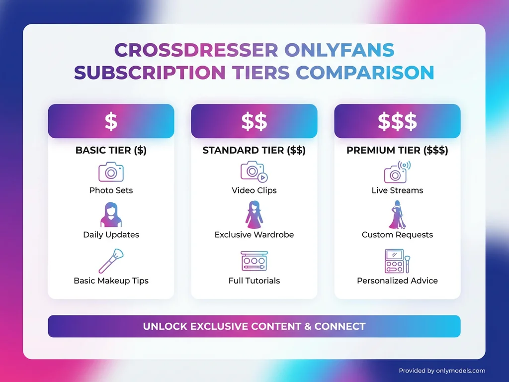 Infographic comparing subscription models for crossdresser OnlyFans creators