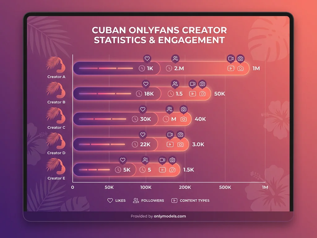 Infographic showing top Cuban OnlyFans creators ranked by engagement metrics