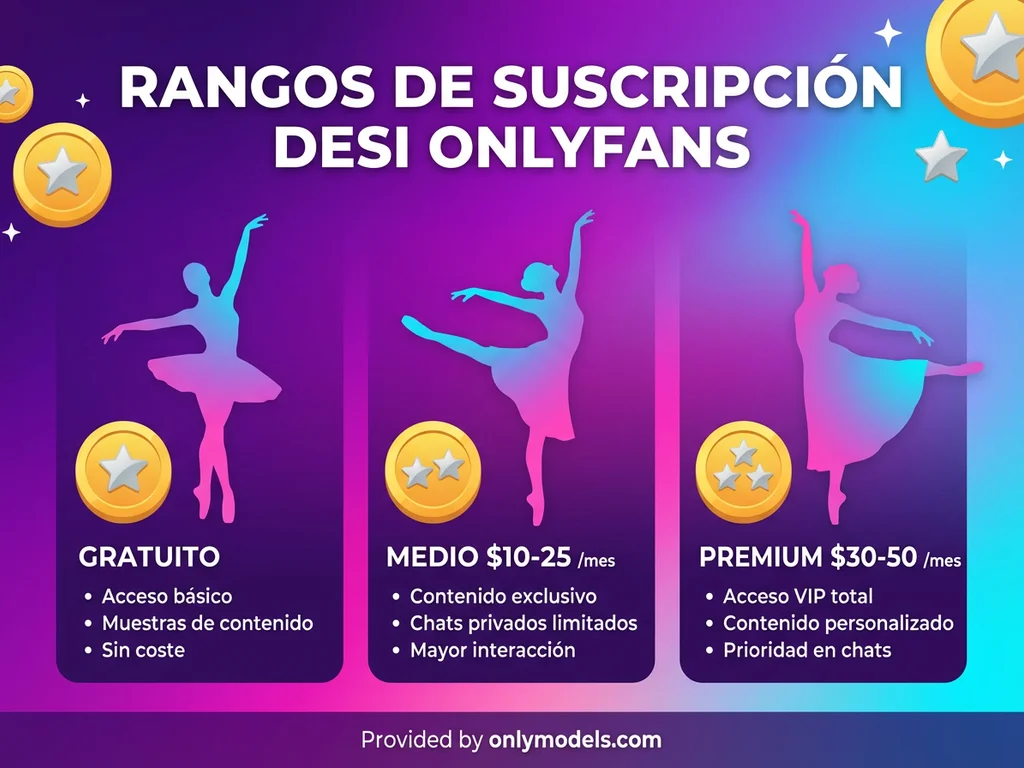 Infografía de rangos de precios de suscripción para creadoras desi en OnlyFans