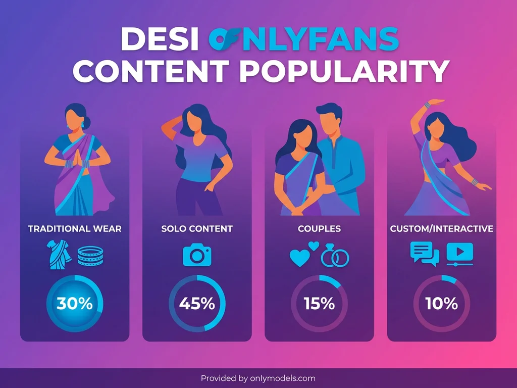 Infographic showing popular content types among Desi OnlyFans creators