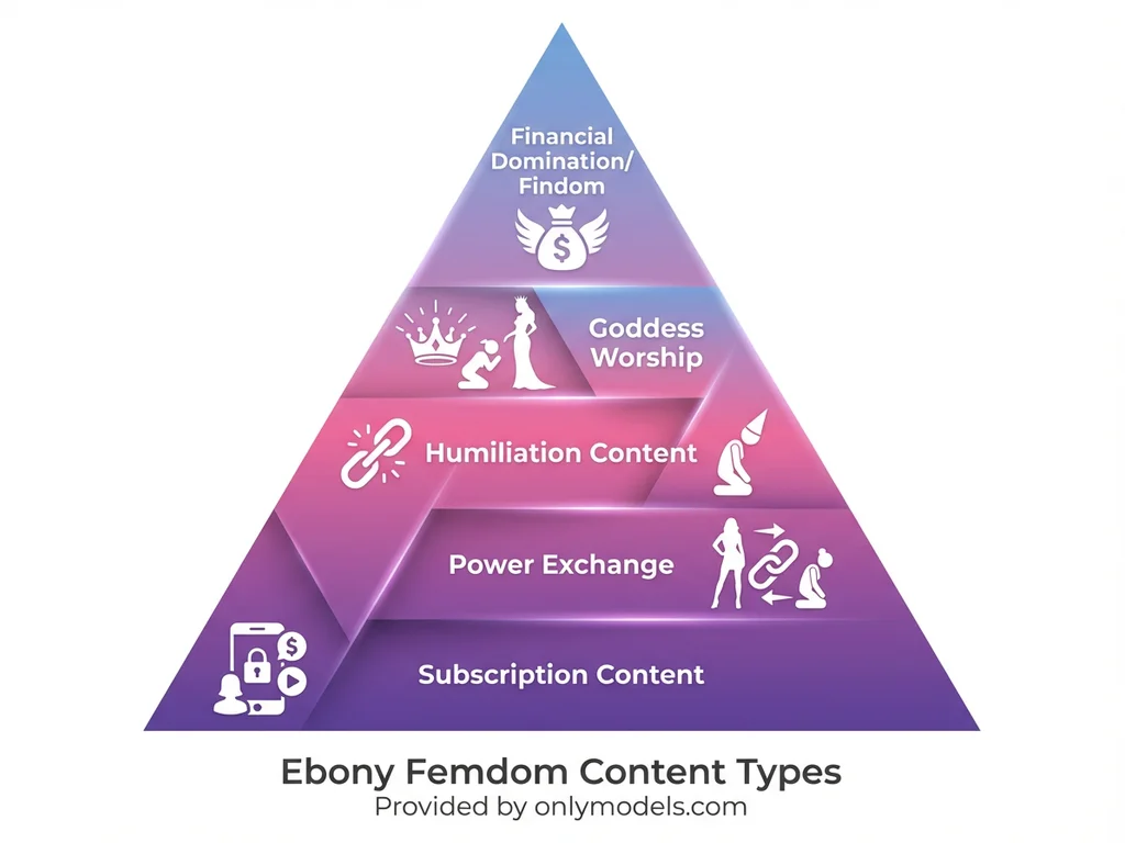 Infographic showing types of ebony femdom content from basic subscriptions to premium findom
