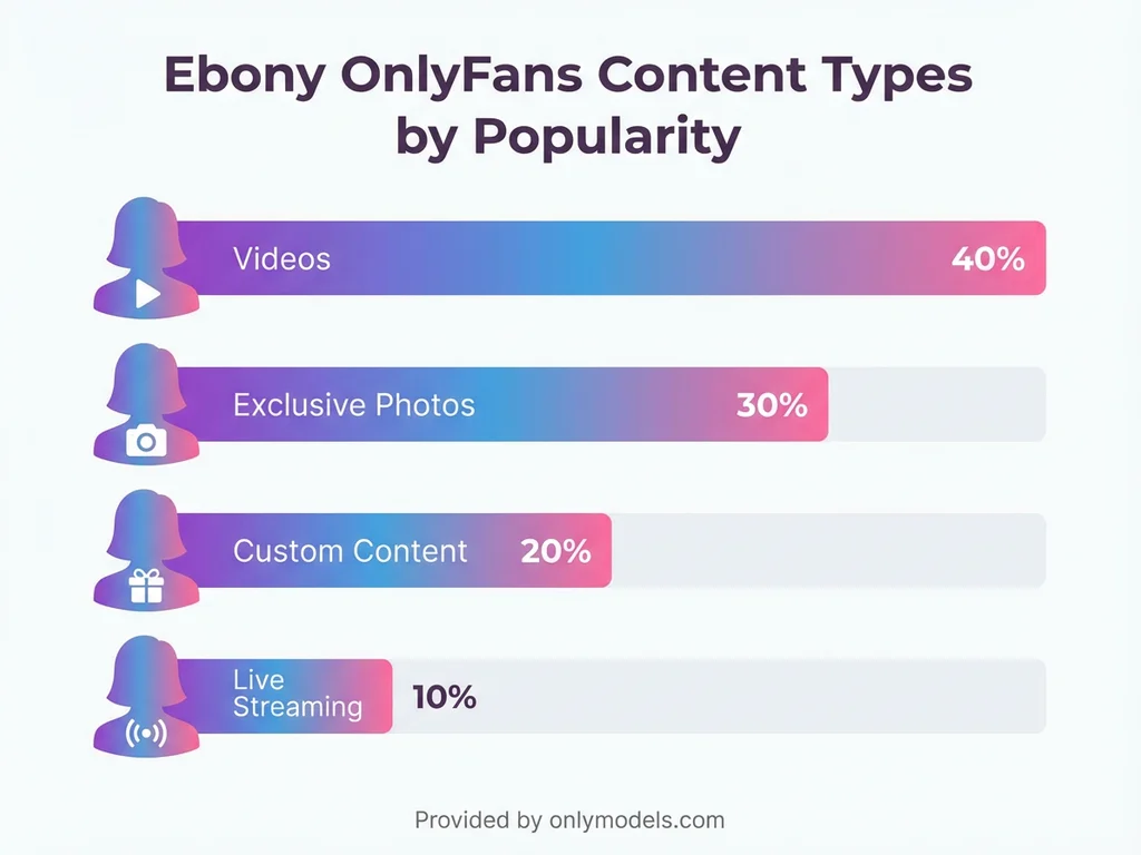 Bar chart showing popular content types among ebony OnlyFans creators