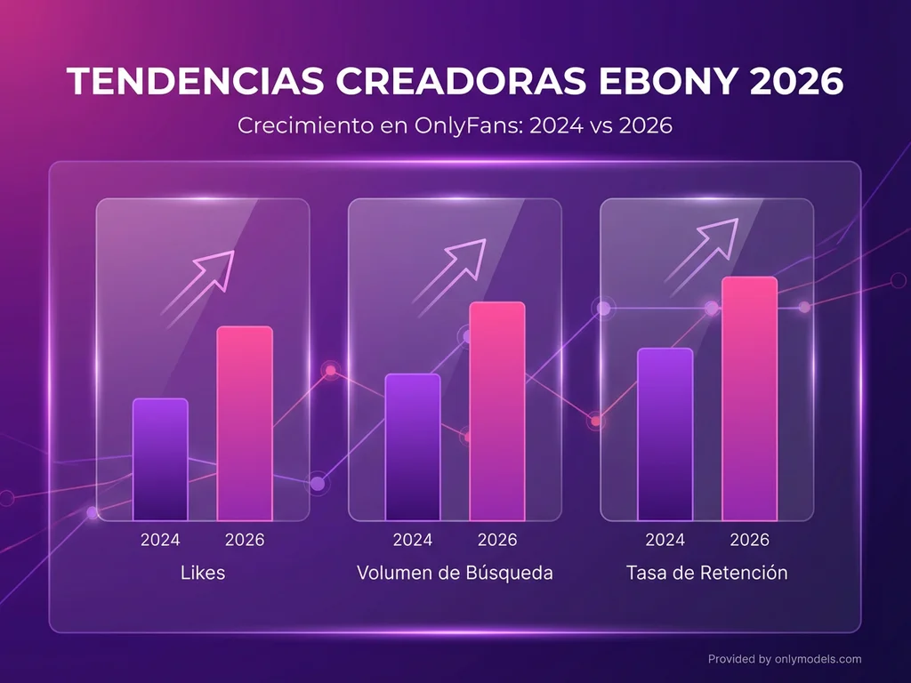 Gráfico tendencias creadoras ebony OnlyFans
