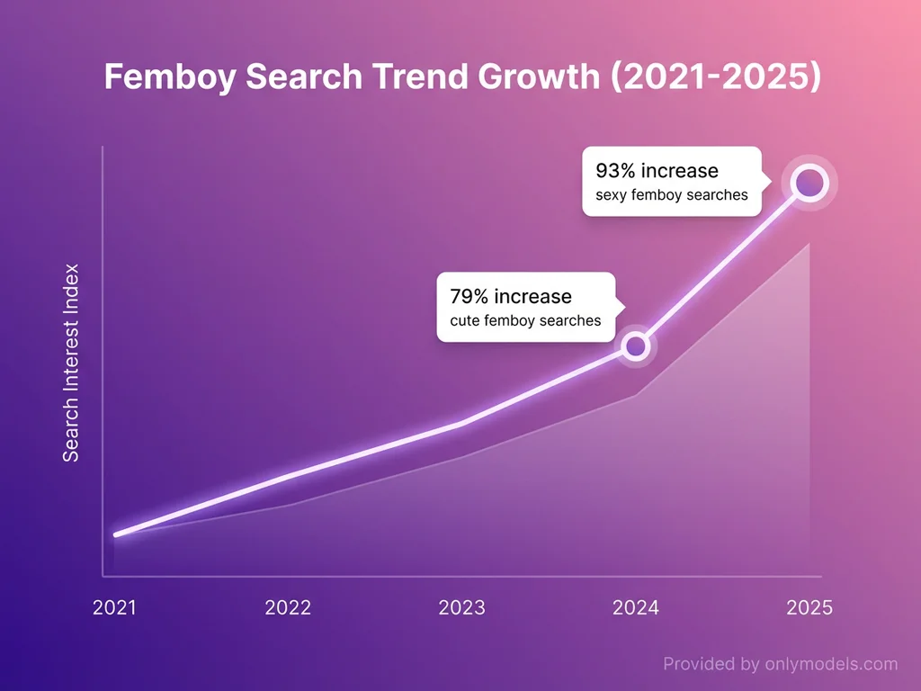Graph showing femboy content search growth from 2021-2025