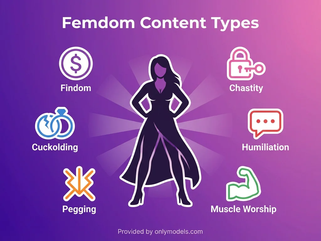 Infographic showing different femdom content categories on OnlyFans