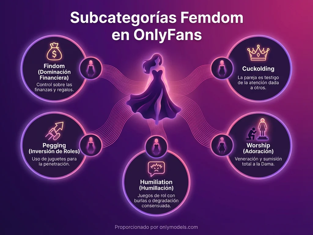 Infografía mostrando las subcategorías principales de femdom en OnlyFans