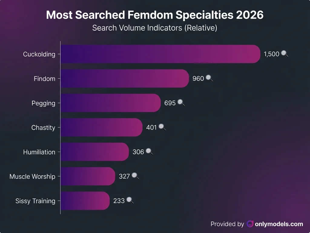 Bar chart displaying most searched femdom content categories