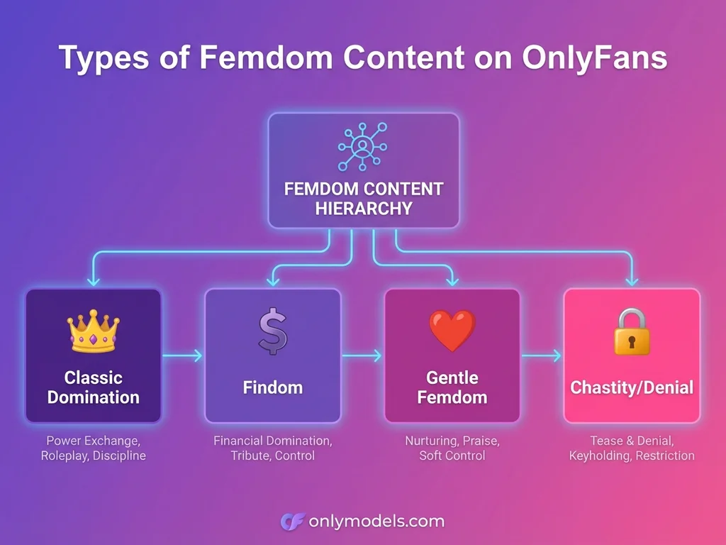Infographic showing different types of femdom content categories on OnlyFans