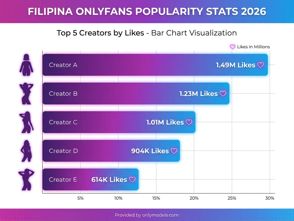Infographic displaying top 5 Filipina OnlyFans creators ranked by subscriber likes