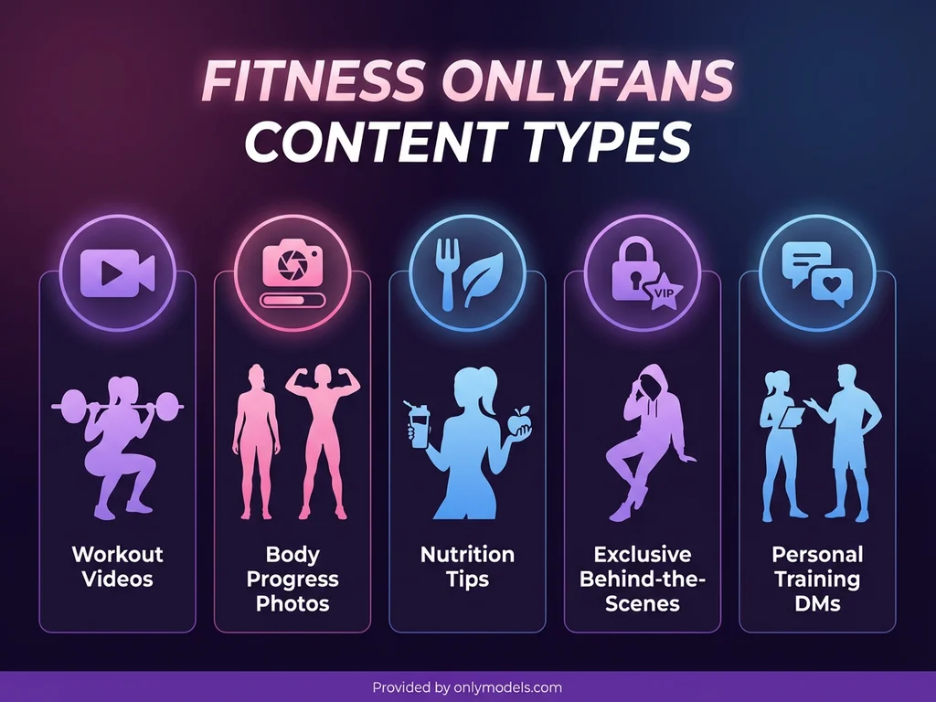 Infographic showing types of content fitness OnlyFans creators share
