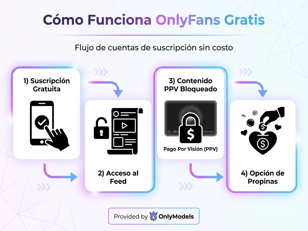 Infografía explicando el funcionamiento de cuentas gratuitas en OnlyFans