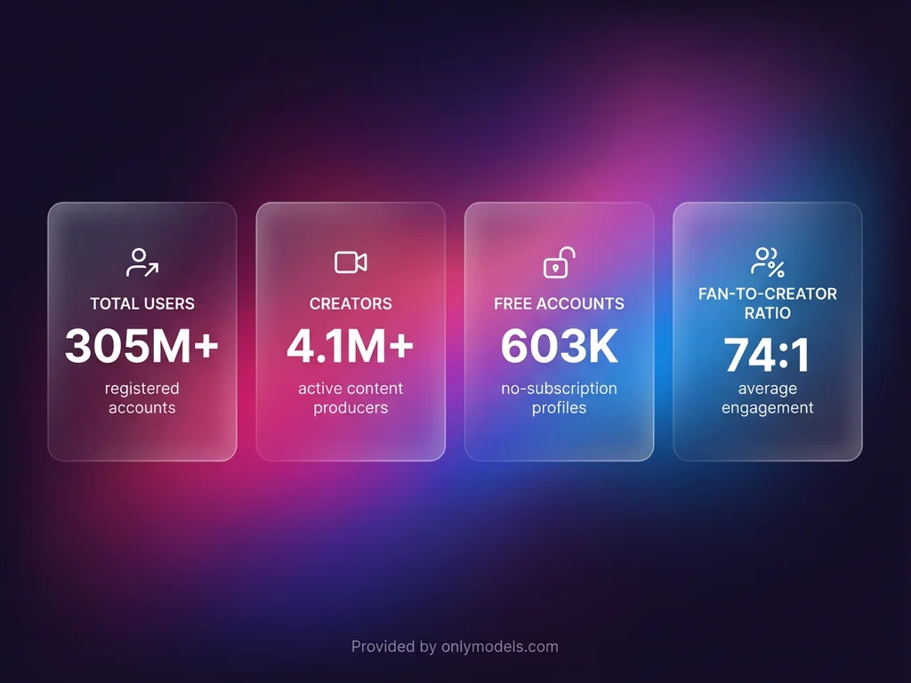 OnlyFans platform statistics dashboard showing user and creator numbers