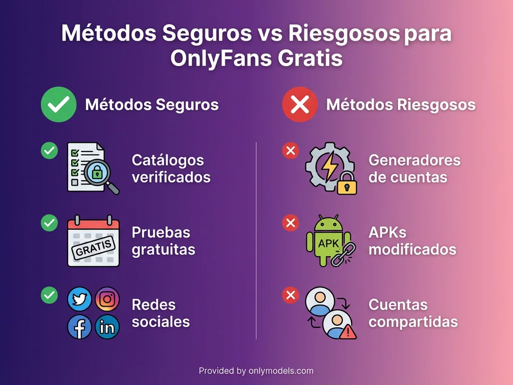 Infografía comparativa de métodos seguros versus riesgosos para acceder a OnlyFans gratis