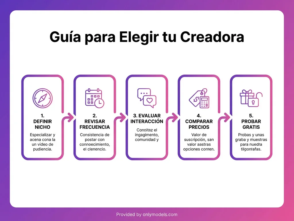 Guía visual de 5 pasos para elegir creadoras de OnlyFans