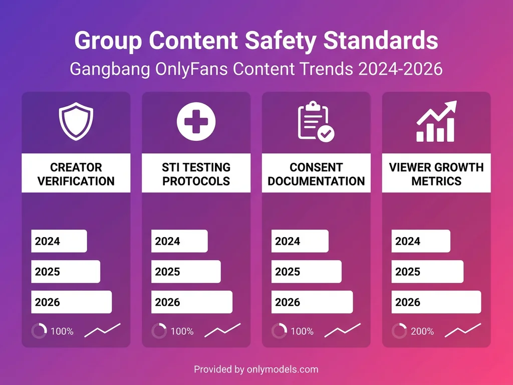 Infographic showing gangbang OnlyFans creator verification and safety standards