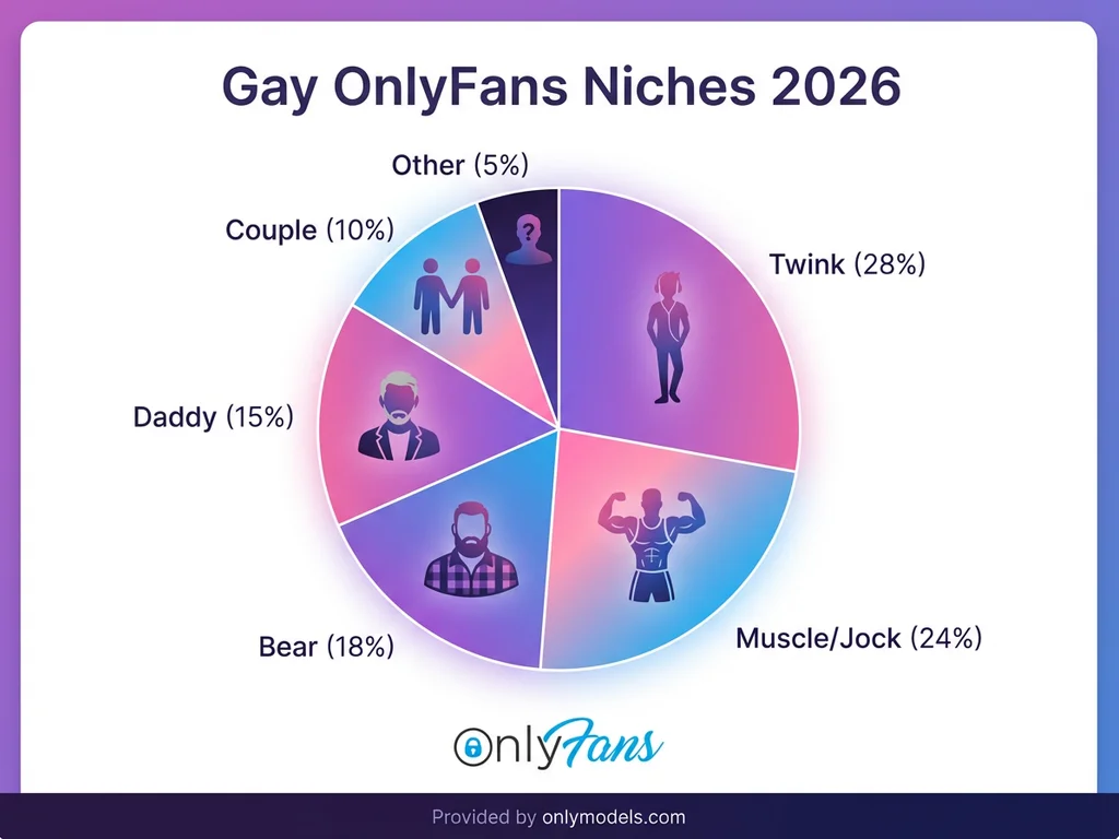 Infographic showing breakdown of gay OnlyFans content niches by popularity