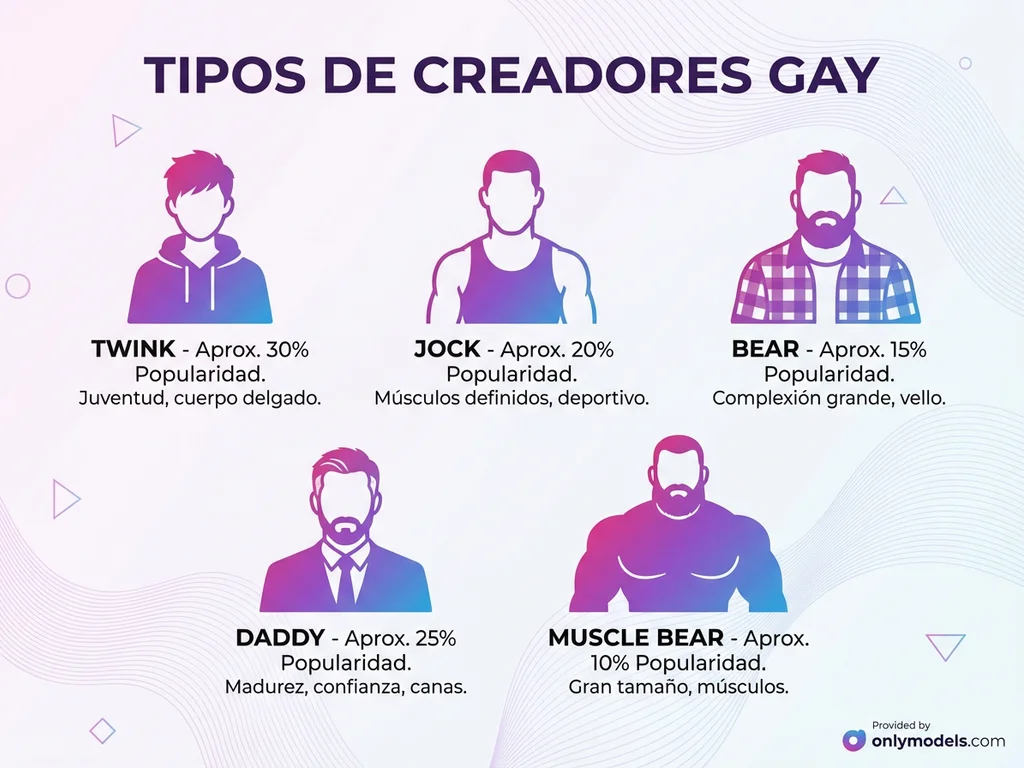 Infografía de tipos de creadores gay en OnlyFans