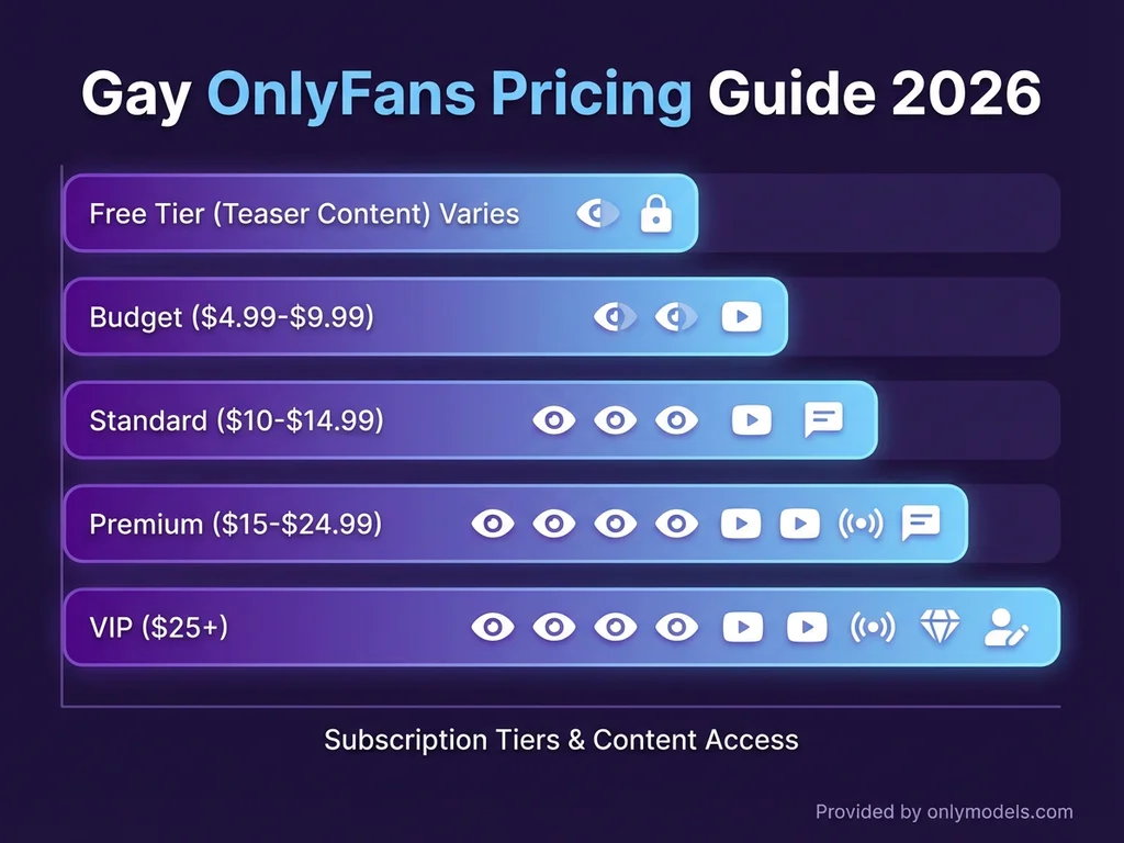 Pricing tier comparison chart for gay OnlyFans subscriptions