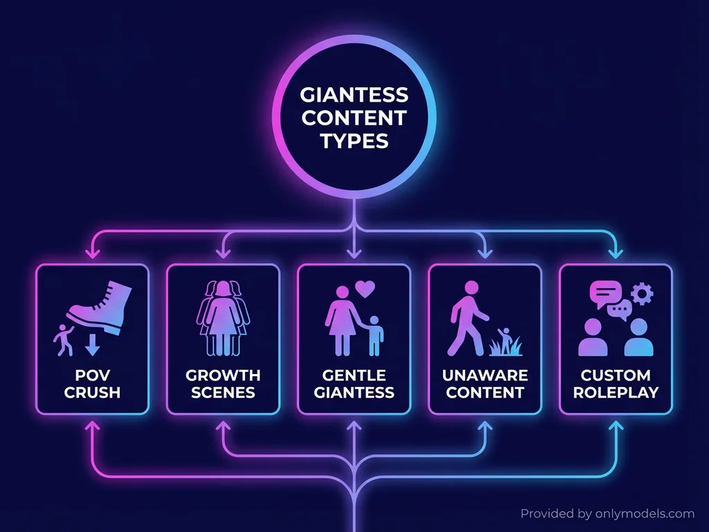Giantess content types infographic showing different macrophilia fantasy styles